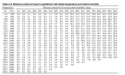 moisture meter conversion chart|acceptable moisture readings.